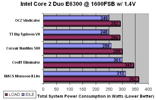 CoolIT Eliminator CPU Cooling System Benchmarking