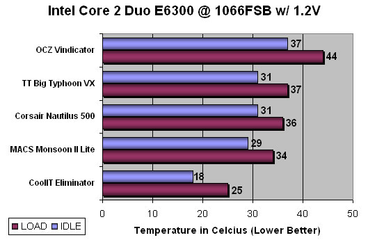 CoolIT Eliminator Benchmarking