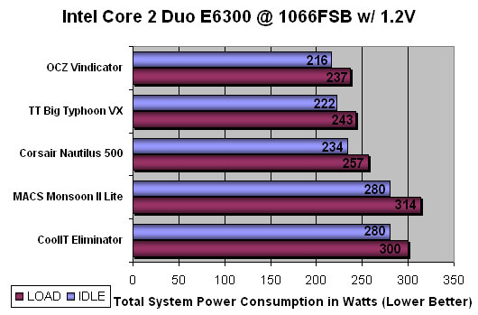 CoolIT Eliminator CPU Cooling System Benchmarking