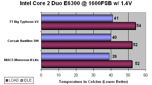 MACS Monsoon II Lite Active TEC CPU Cooling System Benchmarking