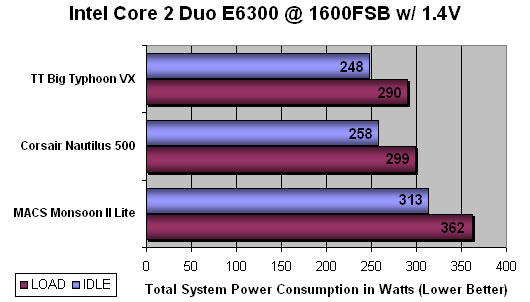 MACS Monsoon II Lite Active TEC CPU Cooling System Benchmarking