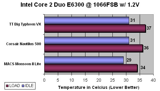 MACS Monsoon II Lite Active TEC CPU Cooling System Benchmarking