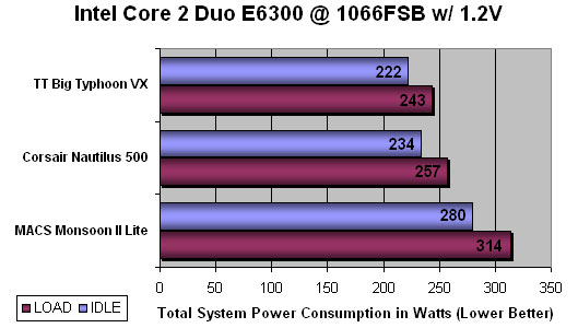 MACS Monsoon II Lite Active TEC CPU Cooling System Benchmarking