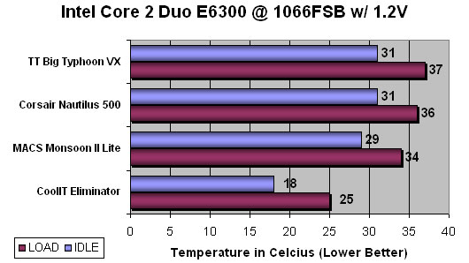 CoolIT Eliminator Benchmarking