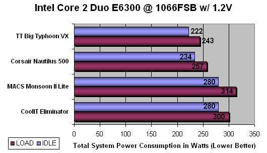 CoolIT Eliminator CPU Cooling System Benchmarking