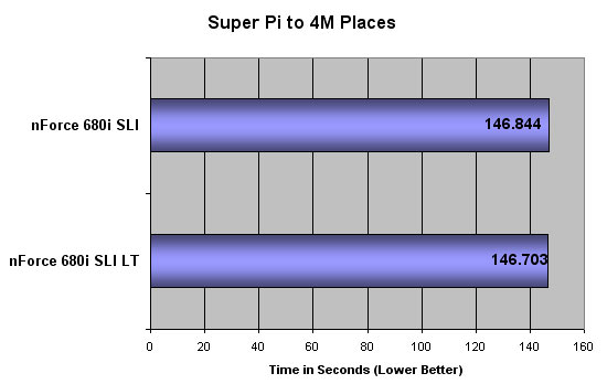 Super Pi 4M Places Benchmark