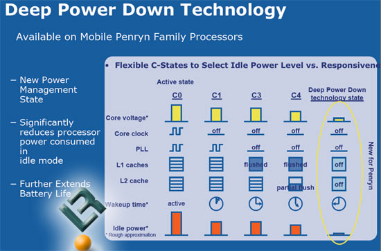 Intel Penryn and Nehalem CPU Microarchitecture Technology