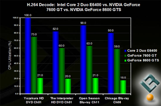 NVIDIA GeForce 8600 PureVideo HD