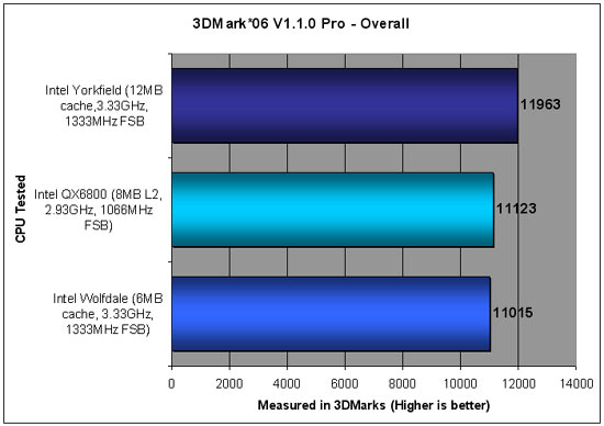 Intel IDF Yorkfield and Wolfdale Benchmarking