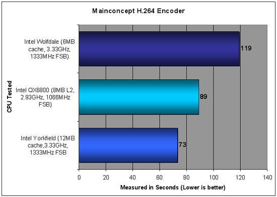 Intel IDF Yorkfield and Wolfdale Benchmarking