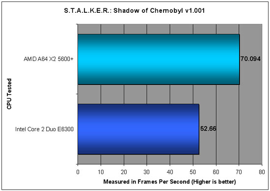 S.T.A.L.K.E.R. Benchmark Performance