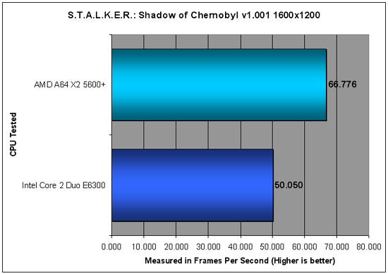 S.T.A.L.K.E.R. Benchmark Performance