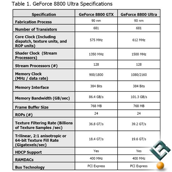 GeForce 8800 Ultra Specifications