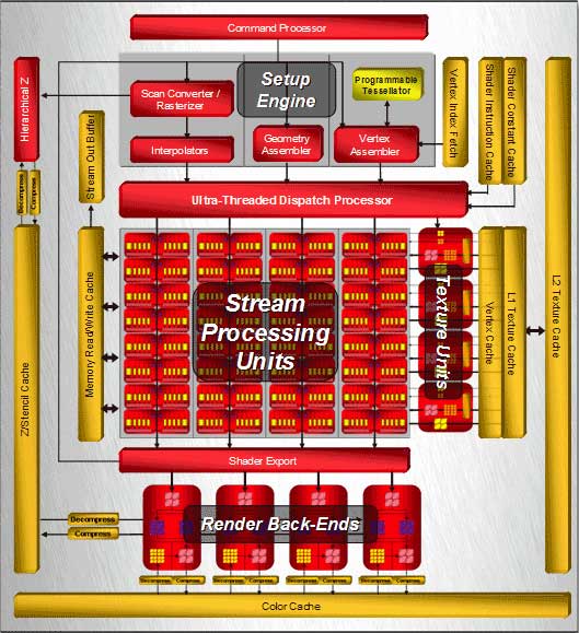 HD 2900XT Architecture