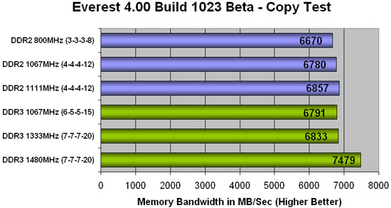 Everest 4.00 DDR3 Copy Testing