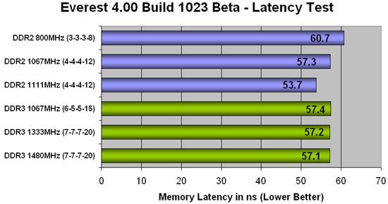 Everest 4.00 DDR3 Latency