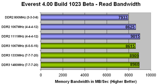 Everest 4.00 DDR3 Read Bandwidth