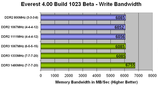 Everest 4.00 DDR3 Write Bandwidth