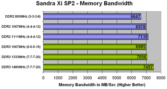 Corsair XMS2 DOMINATOR PC2-8888 Sandra Scores