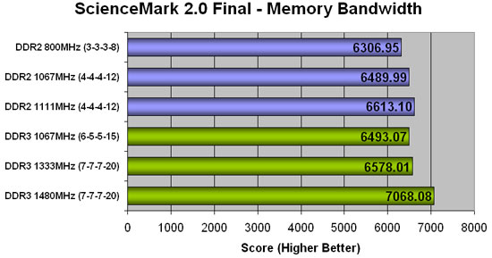 Corsair XMS2 DOMINATOR PC2-8888 Sciencemark Results