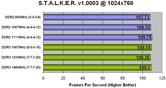 S.T.A.L.K.E.R. Benchmark Performance