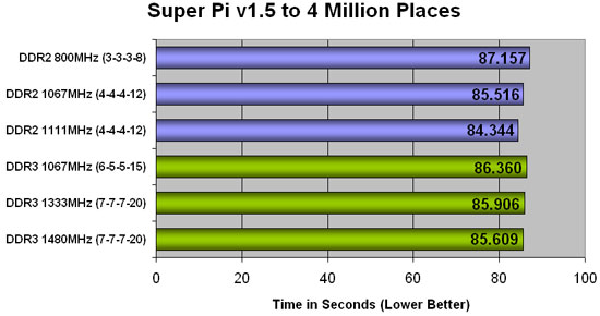 Corsair XMS2 DOMINATOR PC2-8888 Super Pi Results