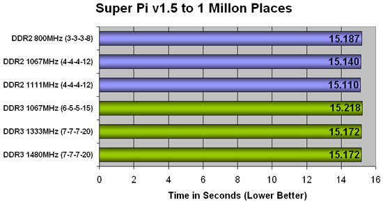 Corsair XMS2 DOMINATOR PC2-8888 Super Pi Results