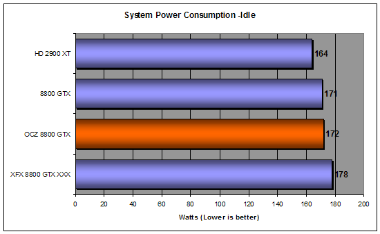 Idle power consumption