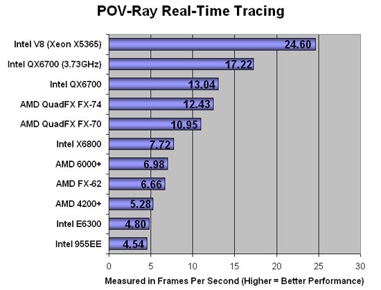 POV Ray RTR Benchmark Chart