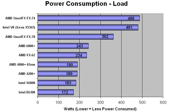 Power Consumption at Load