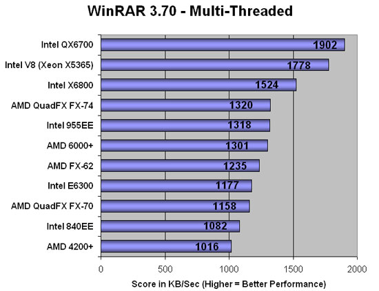 WinRAR Benchmark Results