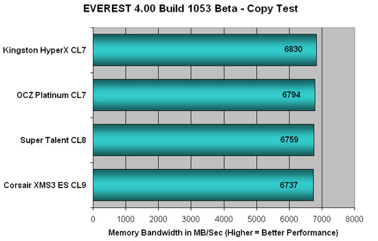 Everest 4.00 DDR3 Copy Testing