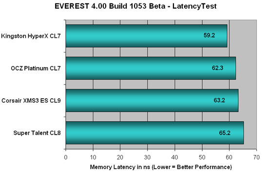 Everest 4.00 DDR3 Latency