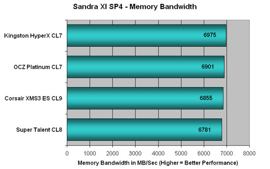 Corsair XMS2 DOMINATOR PC2-8888 Sandra Scores