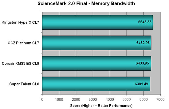 Corsair XMS2 DOMINATOR PC2-8888 Sciencemark Results