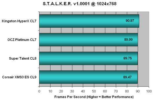 S.T.A.L.K.E.R. Benchmark Performance