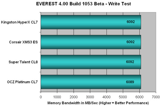 Everest 4.00 DDR3 Write Bandwidth