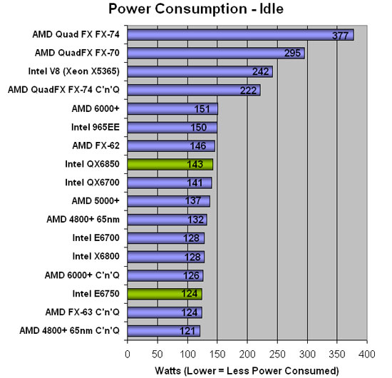 Power Consumption at Idle