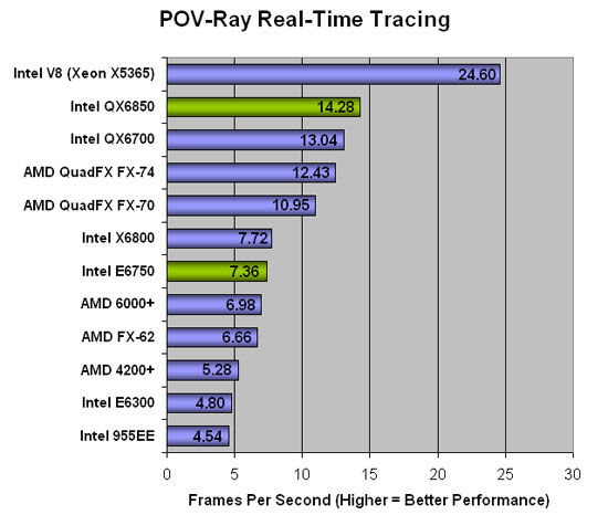 POV Ray RTR Benchmark Chart