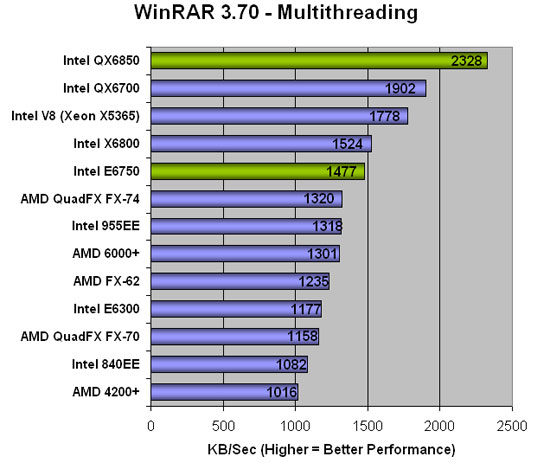WinRAR Benchmark Results