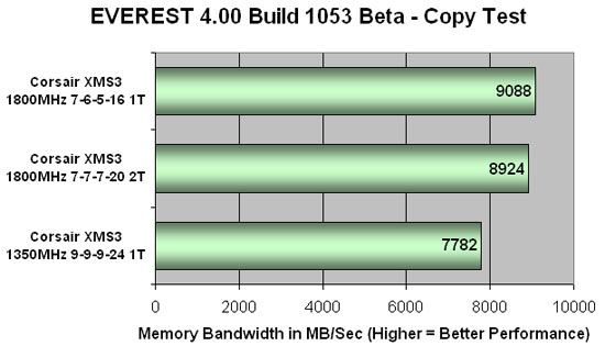 Everest 4.00 DDR3 Copy Testing