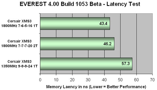 Everest 4.00 DDR3 Latency