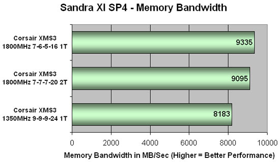 Corsair XMS2 DOMINATOR PC2-8888 Sandra Scores