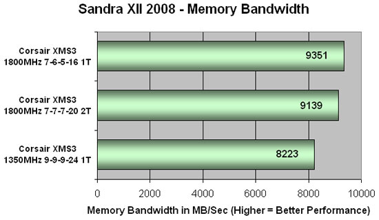 Corsair XMS3 DOMINATOR PC3 Sandra Scores