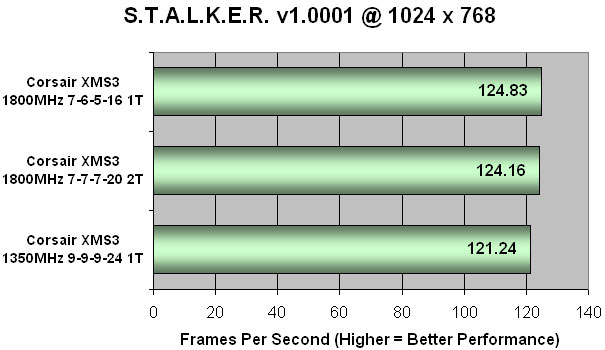 S.T.A.L.K.E.R. Benchmark Performance