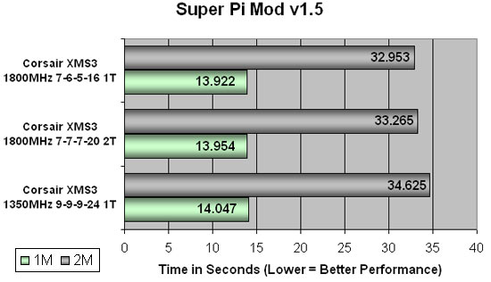 Corsair XMS3 Super Pi Results