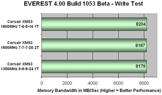 Everest 4.00 DDR3 Write Bandwidth