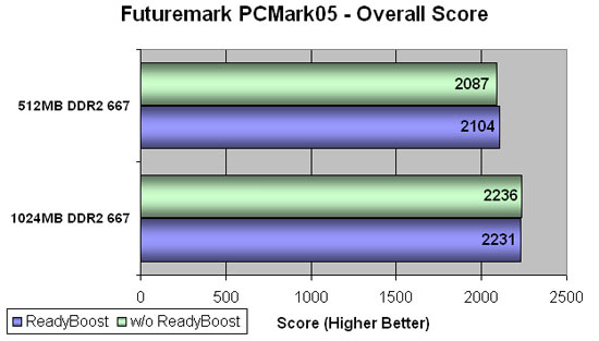 FutureMark Benchmark Results