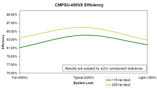 Corsiar Efficiency