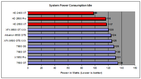 Idle power consumption